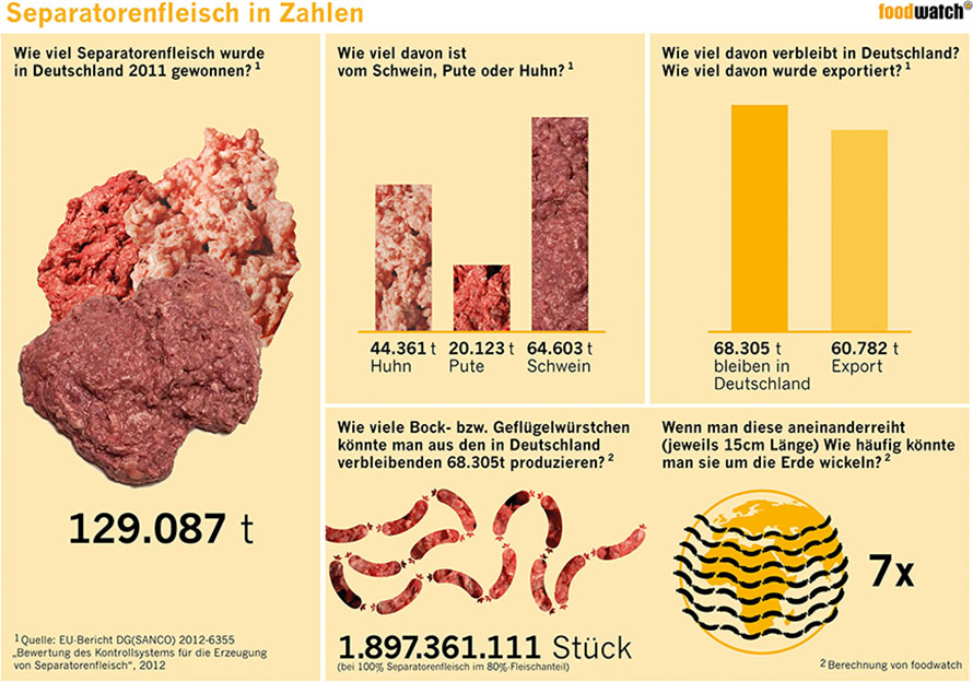 Separatorenfleisch Infografik foodwatch