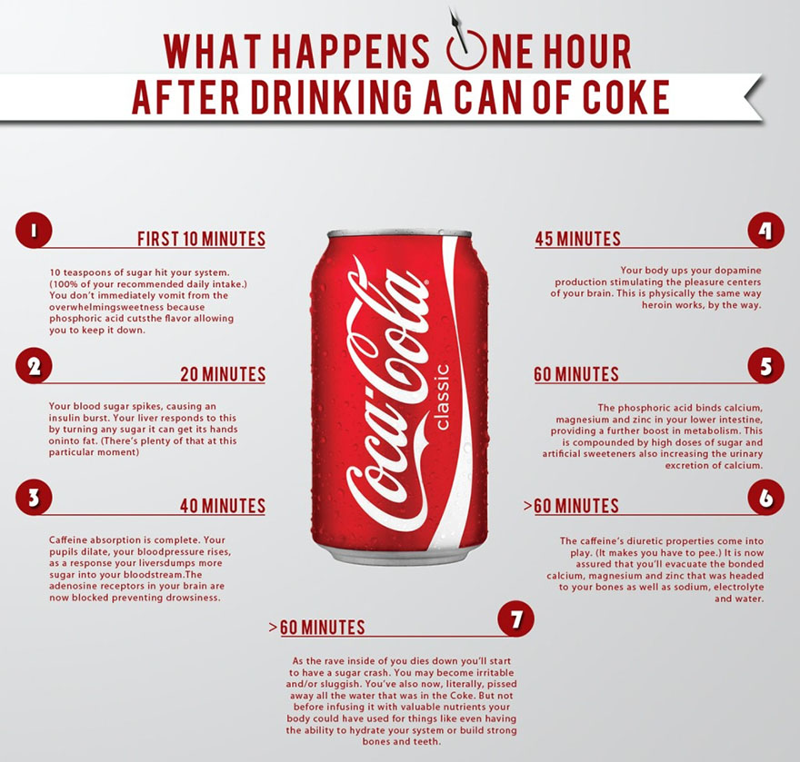 Cola-Dose-Grafik-60-Minuten-Verzehr
